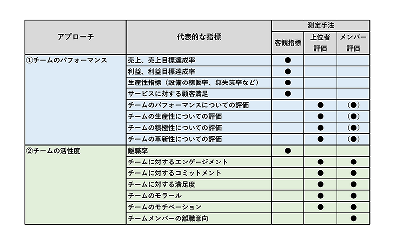 2つのアプローチにおける代表的指標・測定手法例