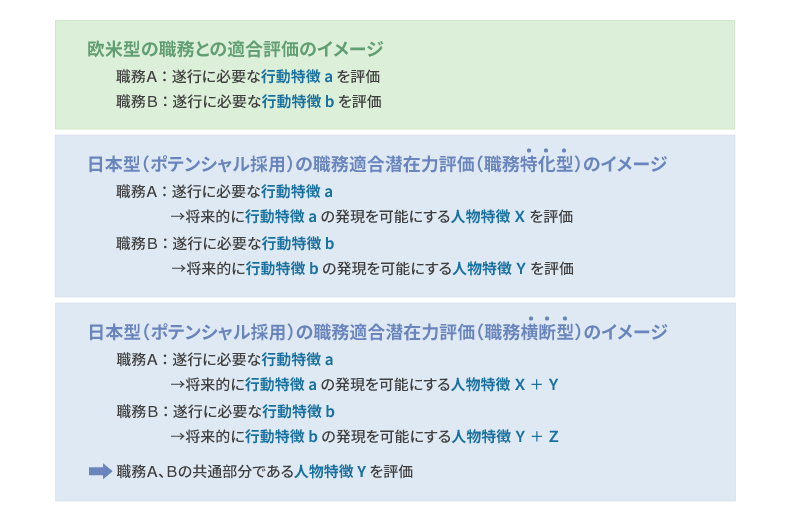 職務との適合評価と職務との適合潜在力評価
