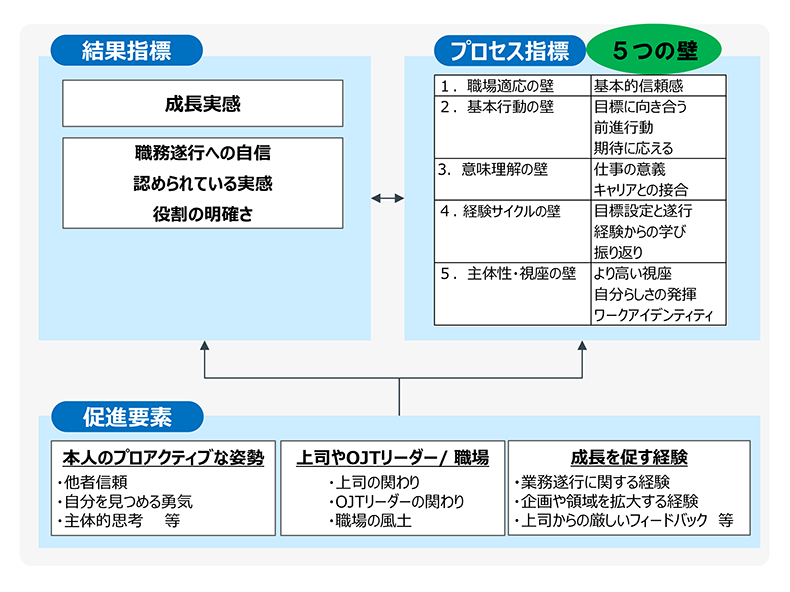 オンボーディングの結果指標、プロセス指標、促進要素