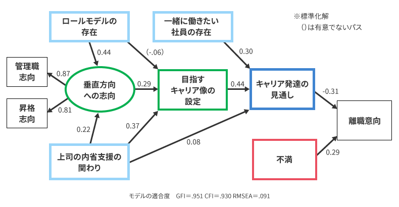 非離職者の離職意向を説明する因果モデル（共分散構造分析）