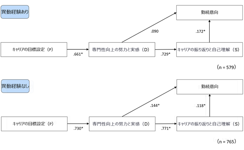 異動経験の有無別に検証されたモデル（パス解析：非標準化解）