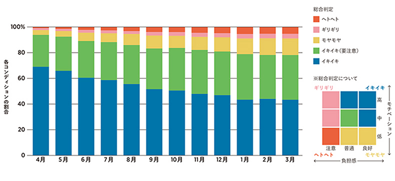 入社後1年間のコンディション推移全体傾向