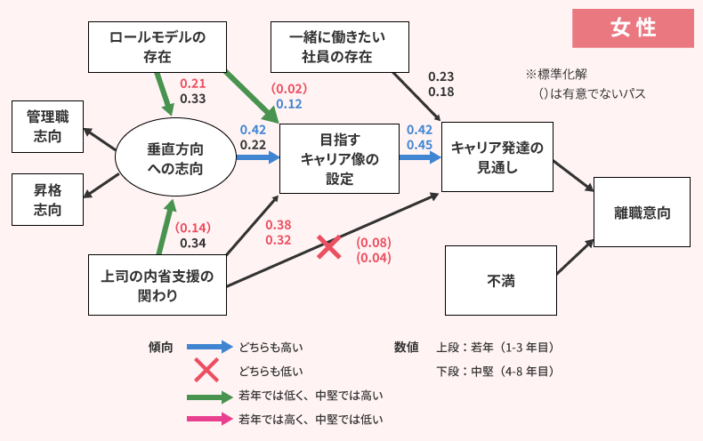 性別×入社年次別による多母集団同時分析（女性）