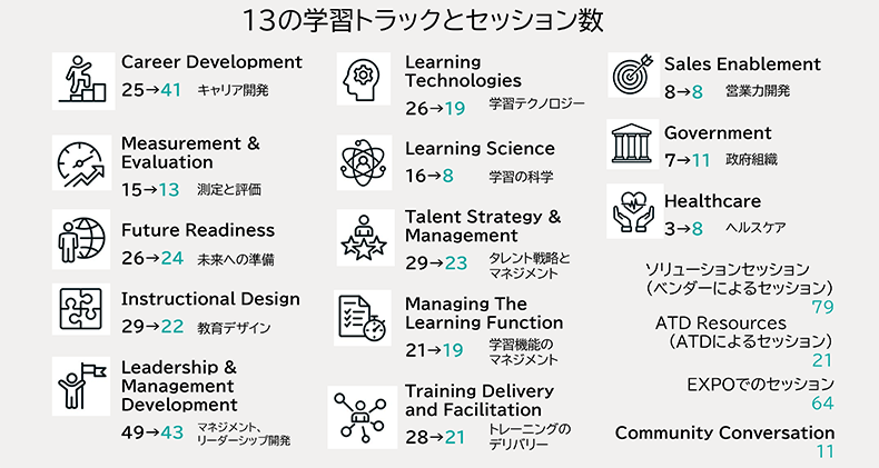 13の学習トラックとセッション数