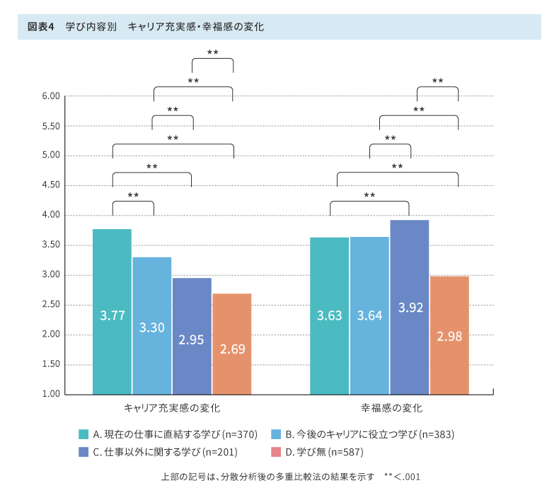 学びの内容別　キャリア充実感・幸福感の変化