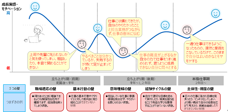 新人・若手のジャーニーマップ