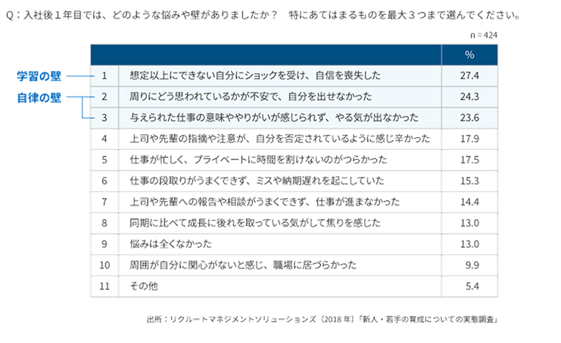 入社後1年目の悩み・壁