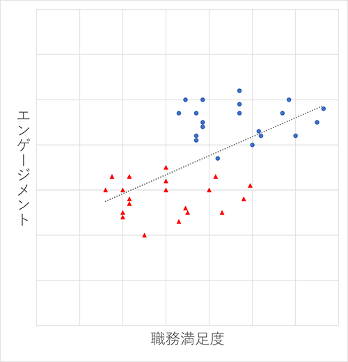 直線的な傾向が見られる例