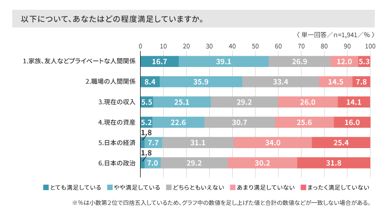 人生の要素ごとの満足度