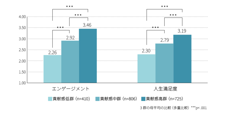 貢献感 高中低群別 ワーク・エンゲージメント・人生満足度