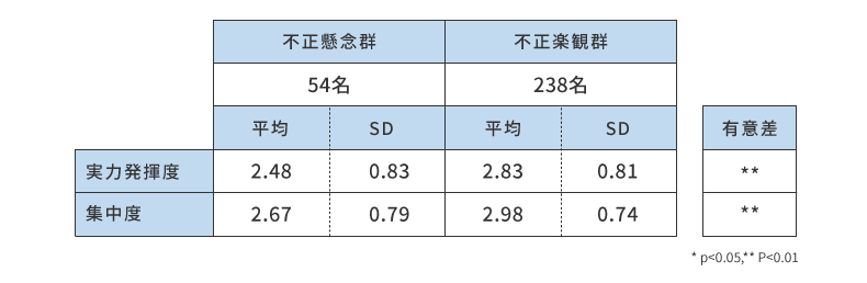 実力発揮度と集中度の集計結果（オンライン監視形式の経験者)