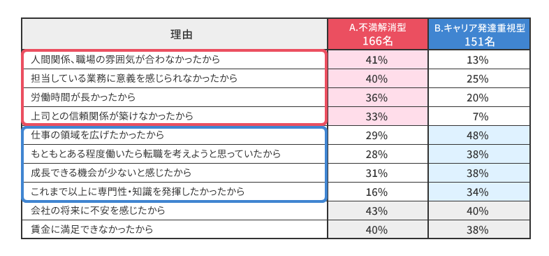 離職理由の詳細（A、B両群の比較）
