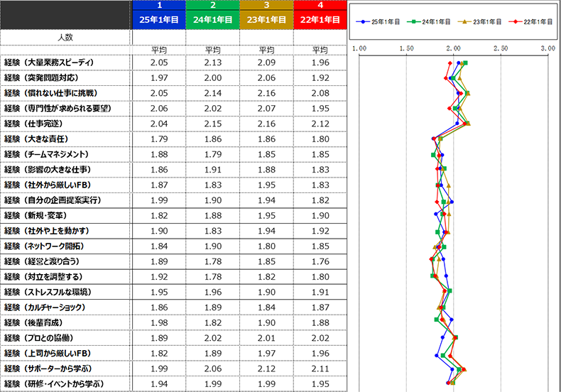 各経験が「学びにつながった」とする回答の推移