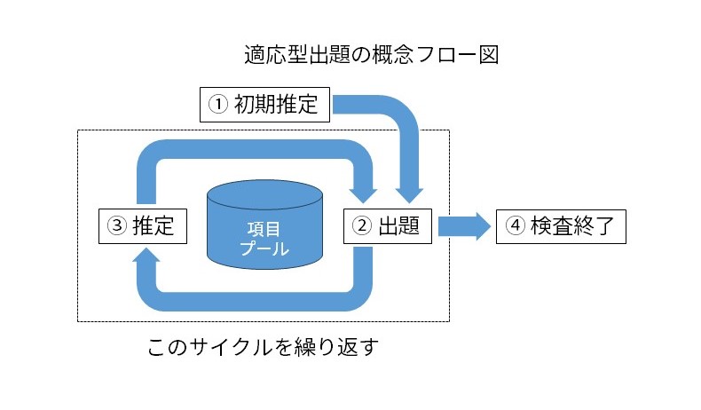 適応型出題の概念フロー図