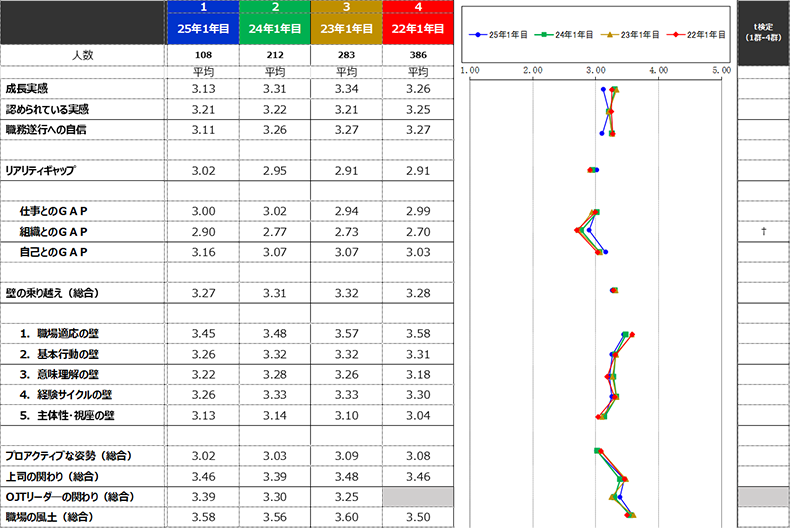 各種指標のスコア推移