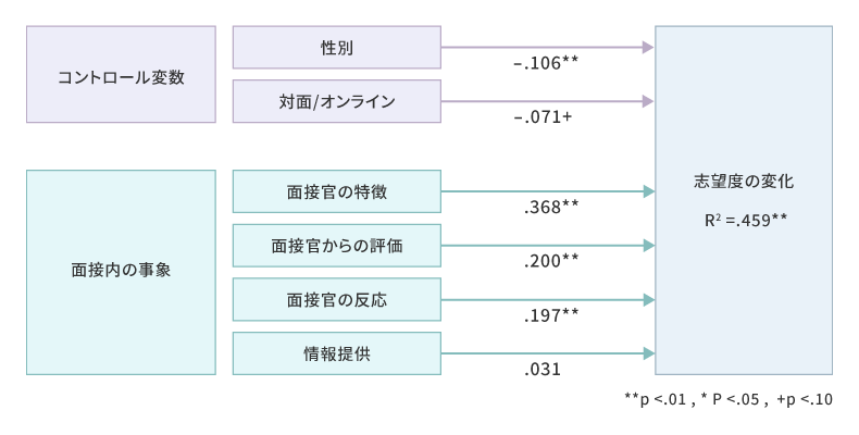 結果指標と面接内の事象、コントロール変数の重回帰分析