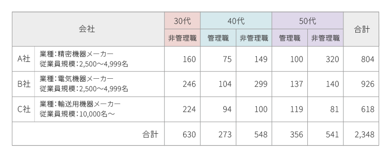 各社の年代および職位別人数内訳