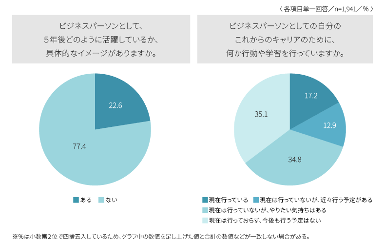 活躍イメージの有無とキャリアに向けた学習・行動の有無