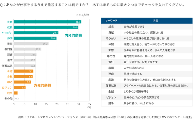 仕事をするうえで重視すること