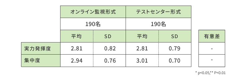 実力発揮度と集中度の集計結果（両形式の経験者）