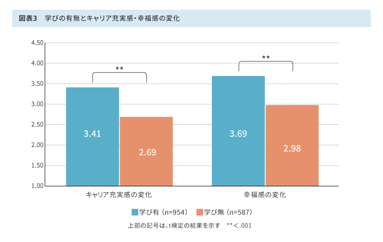 学びの有無とキャリア充実感・幸福感の変化