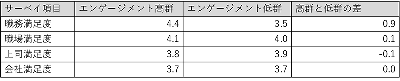 エンゲージメント向上の要因探索