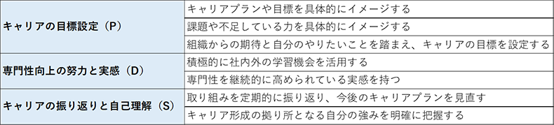 キャリア自律におけるPDSの要素
