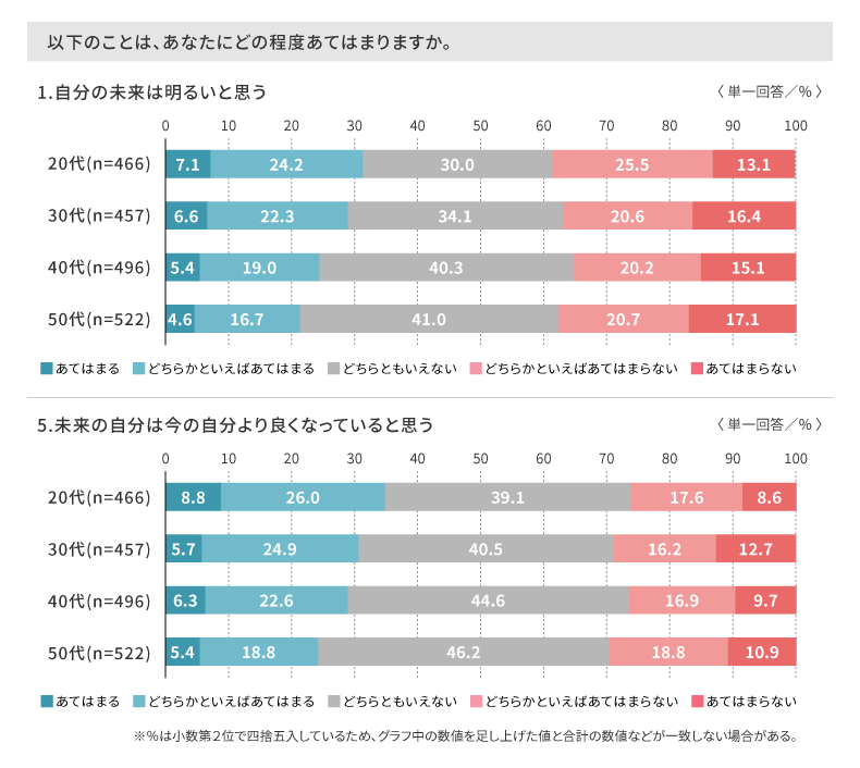 未来展望（年代別）