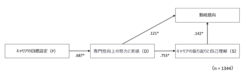 検証されたモデル（パス解析：標準化解）