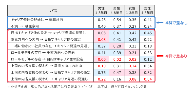 性別×入社年次別による多母集団同時分析
