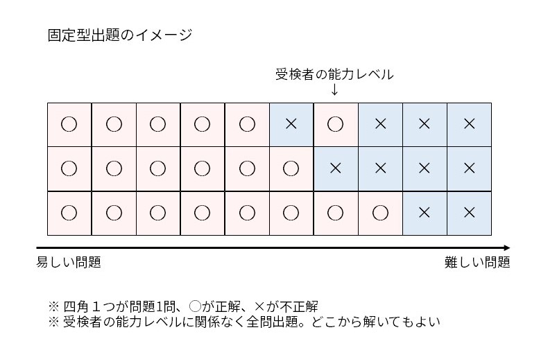 固定型出題のイメージ