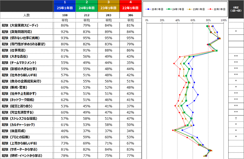 経験をした割合（2022～2025年）