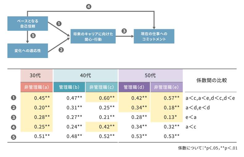 多母集団同時分析の結果（図表内の係数は非標準化解）