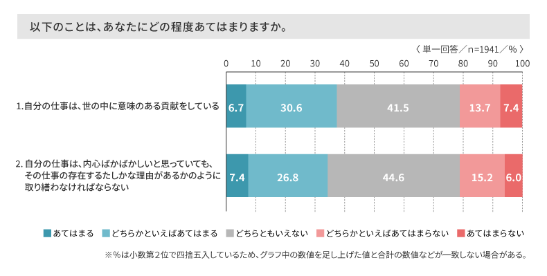 ブルシット・ジョブ構成要素の単純集計
