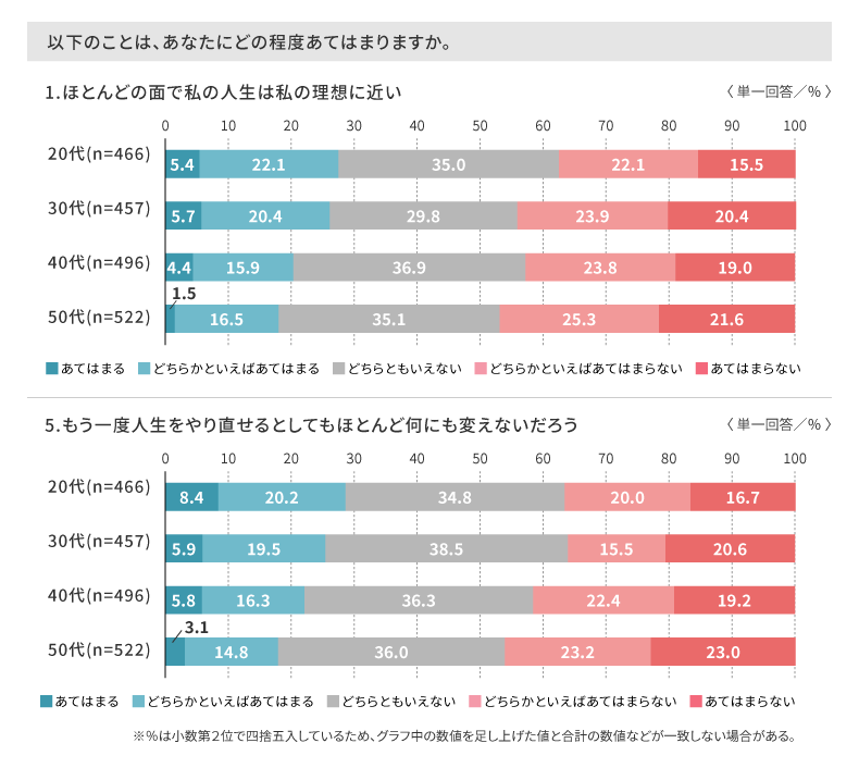 人生に対する満足度（年代別）