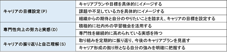 キャリア自律におけるPDSの要素