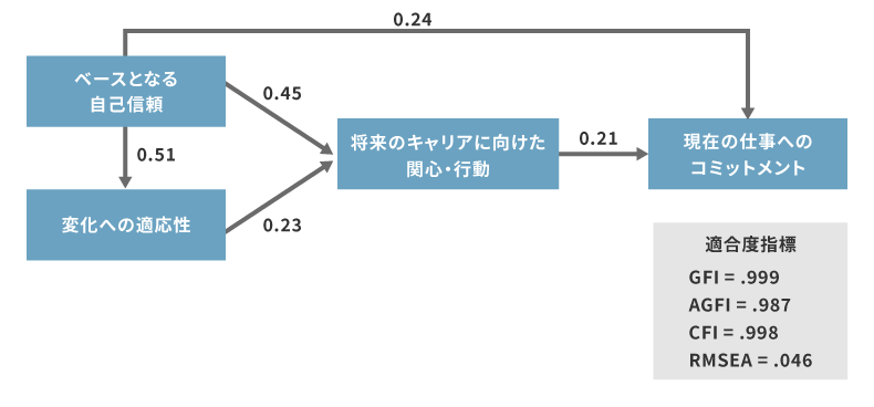 共分散構造分析の結果（図表内の係数は標準化解）