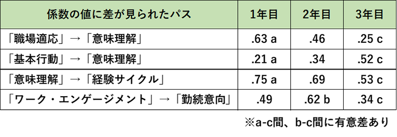 年次別の分析結果（多母集団同時分析：非標準化解）