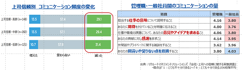 リモートワーク環境下でのコミュニケーションの変化