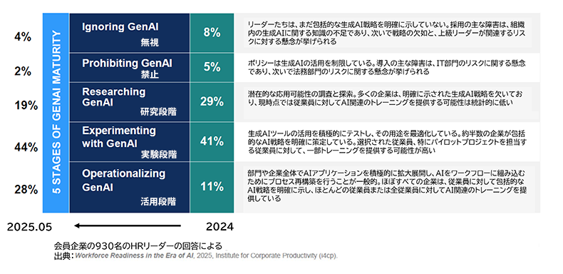 企業の生成AI対応（i4cp's GenAI Maturity Model:Characteristics of each phase）