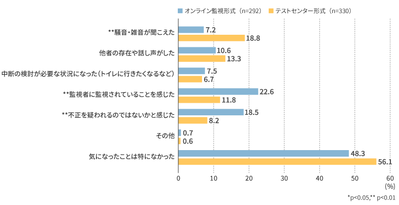 受検中に気になったこと