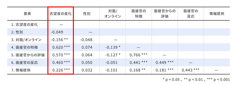 結果指標と面接内の事象、コントロール変数の相関分析