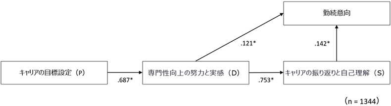 キャリア自律におけるPDSで検証されたモデル（パス解析：標準化解）