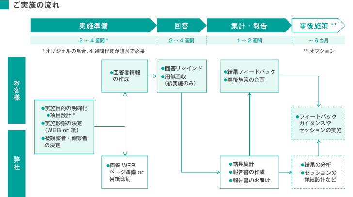 実施の流れ