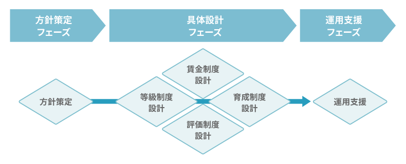 各フェーズ設計概要