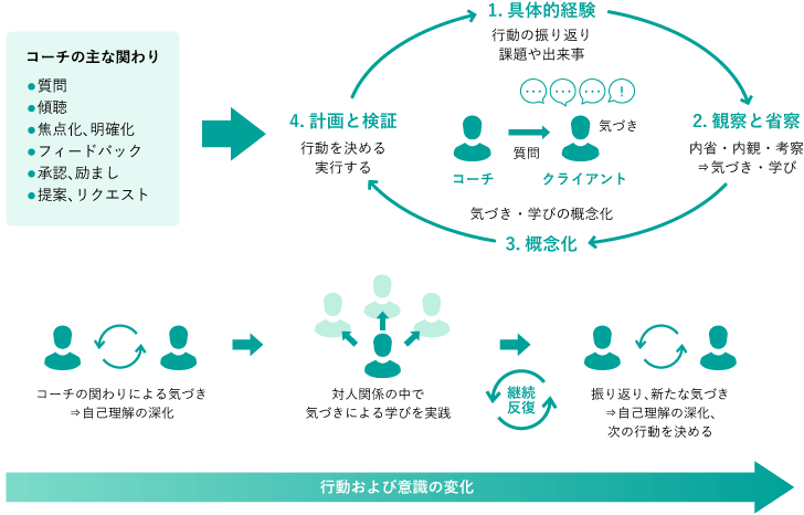 「計画と検証」「具体的経験」「観察と省察」「概念化」のサイクルを通じて、実践的にマネジメント力を向上