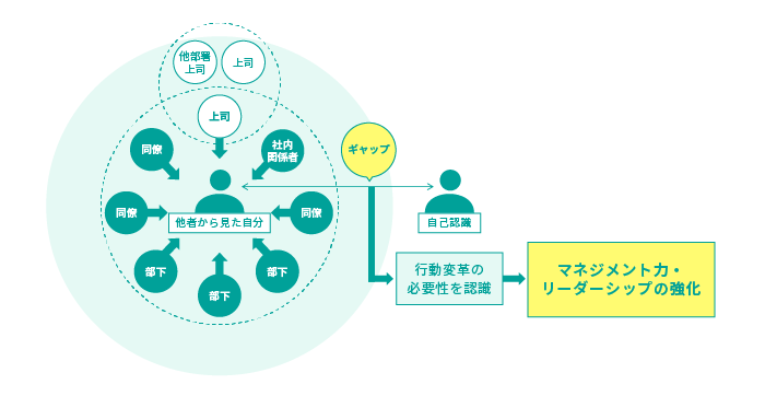 能力開発・指導育成