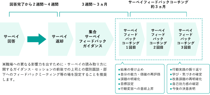 サービスの流れ