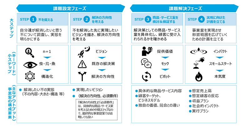 「不」を基点にした新規事業立案のプロセス