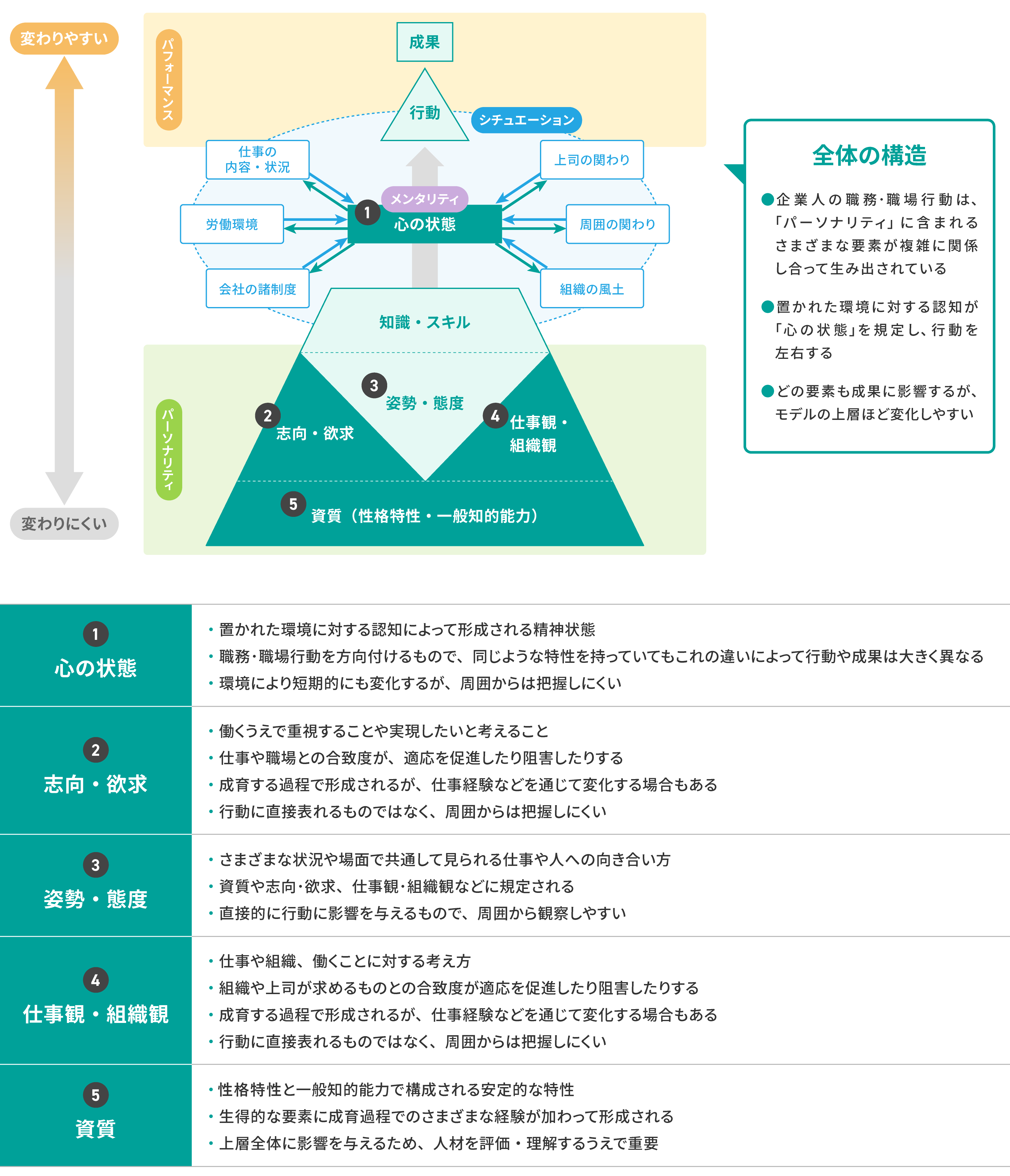 企業人が成果を生み出すことに関係する要素と構造